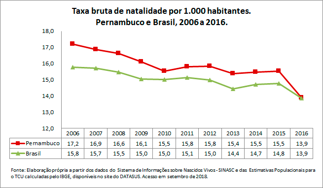 PE-Taxa-bruta-de-natalidade-por-1000-habitantes
