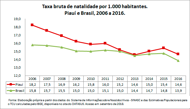 Pi-Taxa-bruta-de-natalidade-por-1000-habitantes