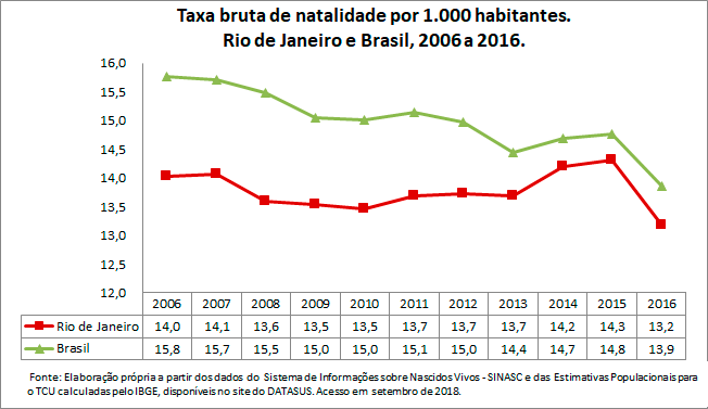 RJ-Taxa-bruta-de-natalidade-por-1000-habitantes