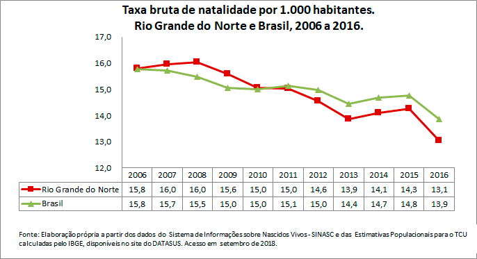 RN-Taxa-bruta-de-natalidade-por-1000-habitantes