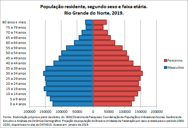 RN-Populacao-residentesegun-sex-e-faix-etaria