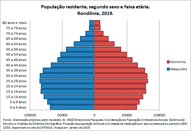 RO-Populacao-residentesegun-sex-e-faix-etaria