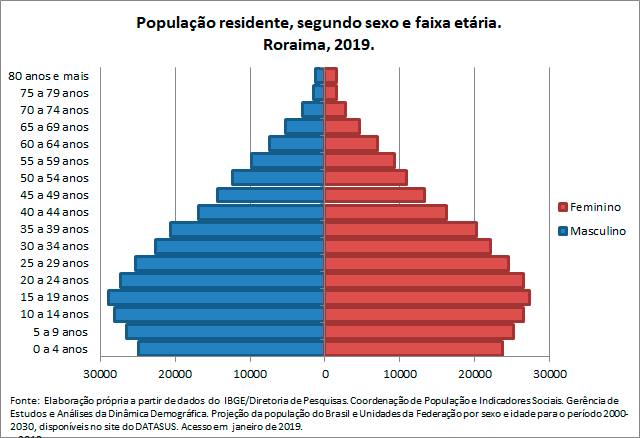 RR-Populacao-residentesegun-sex-e-faix-etaria