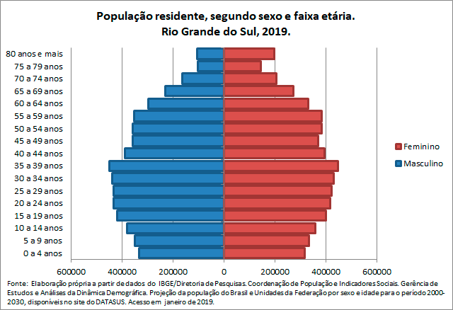 RS-Populacao-residentesegun-sex-e-faix-etaria