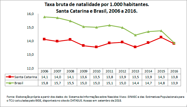 SC-Taxa-bruta-de-natalidade-por-1000-habitantes