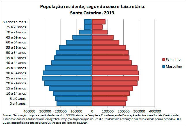 SC-Populacao-residentesegun-sex-e-faix-etaria