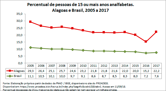 AL-percentual-de-pessoas-de-15-ou-mais-anos-analfabetas