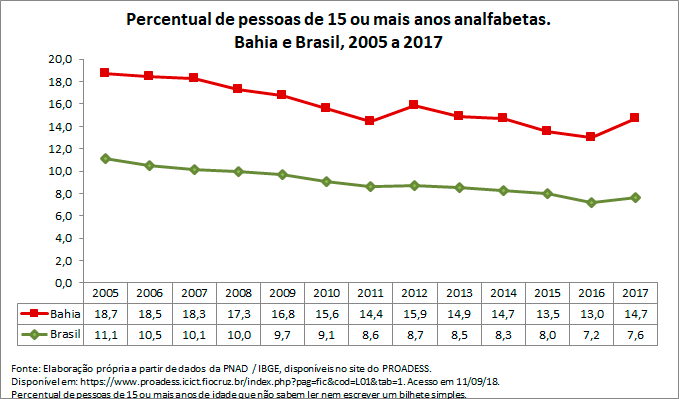 BA-percentual-de-pessoas-de-15-ou-mais-anos-analfabetas