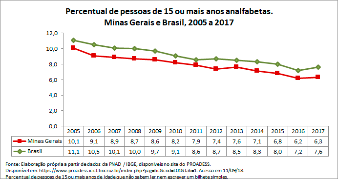 MG-percentual-de-pessoas-de-15-ou-mais-anos-analfabetas