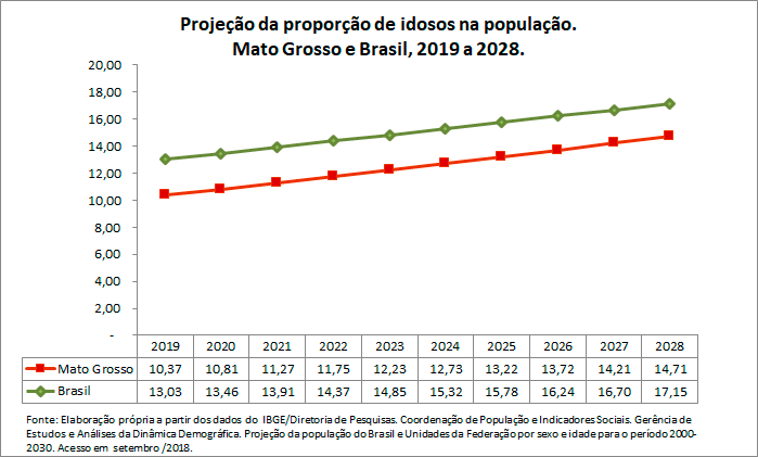 MT-Propocao-de-idoso-na-populacao