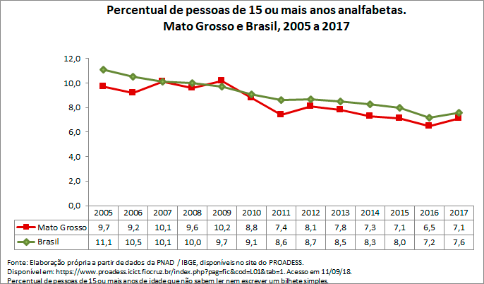 MT-percentual-de-pessoas-de-15-ou-mais-anos-analfabetas