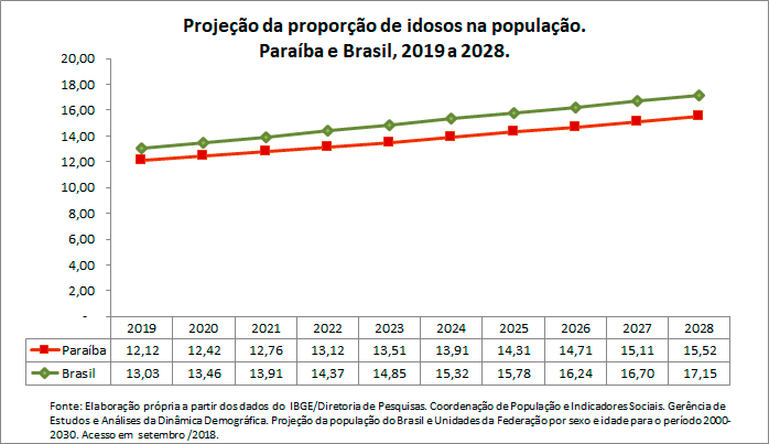 PB-Propocao-de-idoso-na-populacao