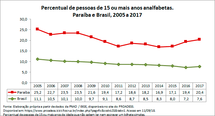 PB-percentual-de-pessoas-de-15-ou-mais-anos-analfabetas