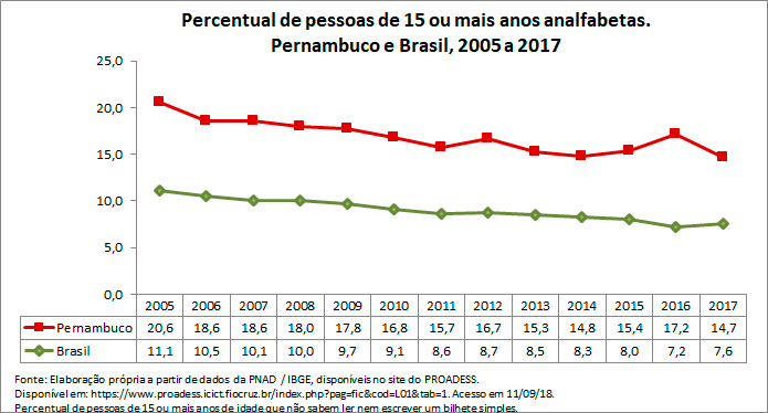 PE-percentual-de-pessoas-de-15-ou-mais-anos-analfabetas