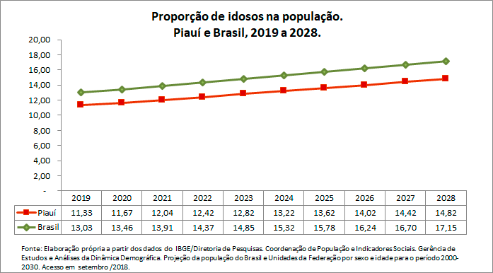 PI-Propocao-de-idoso-na-populacao
