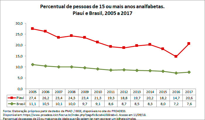PI-percentual-de-pessoas-de-15-ou-mais-anos-analfabetas