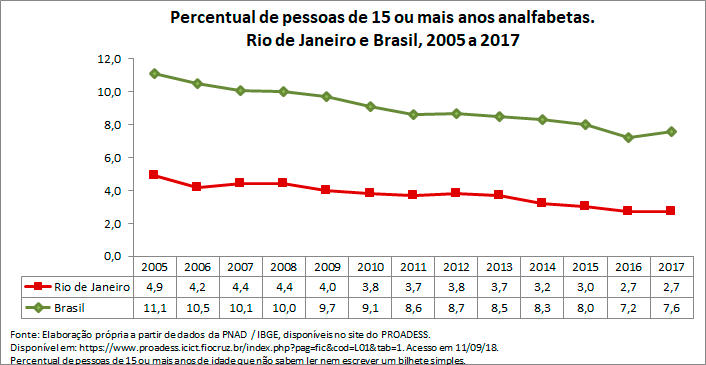 RJ-percentual-de-pessoas-de-15-ou-mais-anos-analfabetas