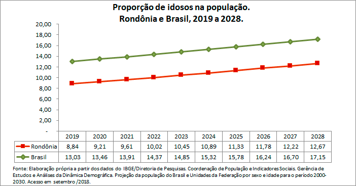 RO-Propocao-de-idoso-na-populacao
