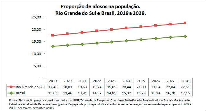 RS-Propocao-de-idoso-na-populacao