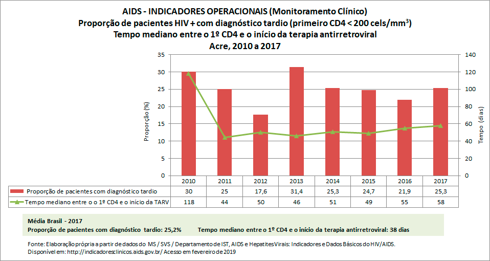 AIDS: Indicadores Operacionais