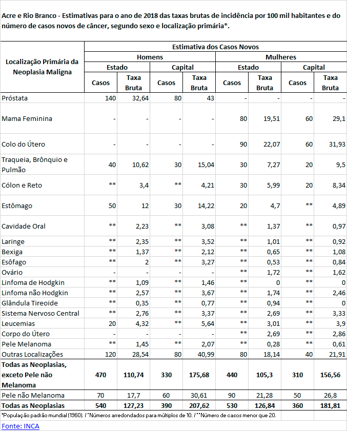 Estimativas de incidência de casos novos de câncer