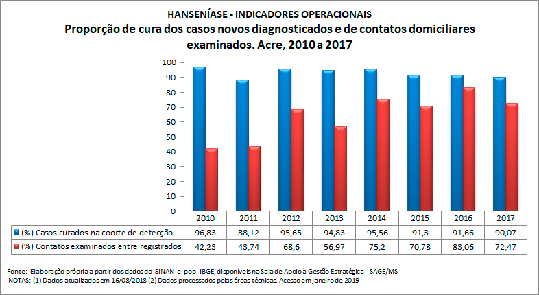 HANSENÍASE - Indicadores operacionais