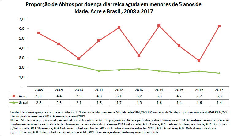 Proporção de óbitos por doença diarreica aguda em menores de 5 anos