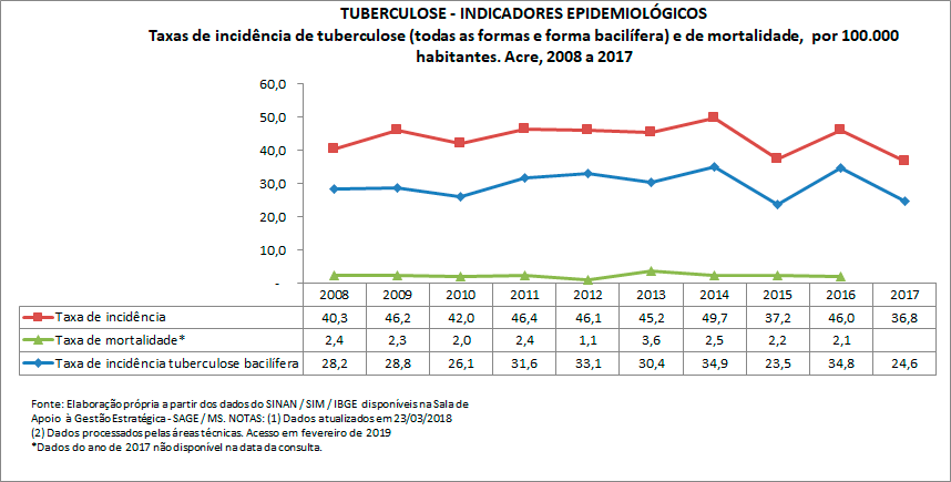 TUBERCULOSE - Indicadores Epidemiológicos TUBERCULOSE - Indicadores Epidemiológicos