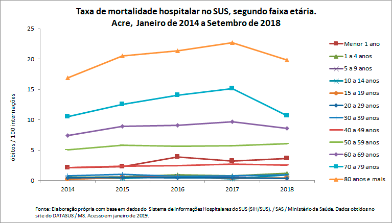 Taxa de mortalidade hospitalar no SUS, segundo faixa etária