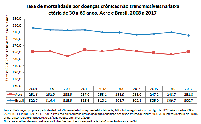 Taxa de mortalidade prematura por doenças crônicas não transmissíveis