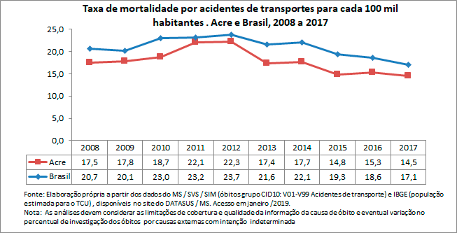 Taxa de mortalidade por acidentes de transportes