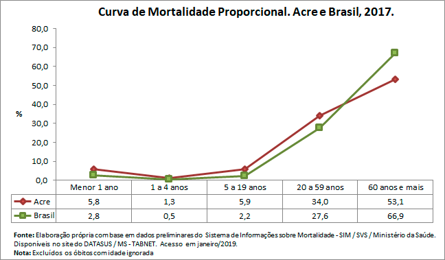 Curva de Mortalidade Propocional