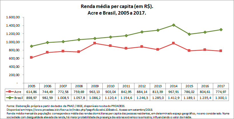 AC-renda-media-per-capita
