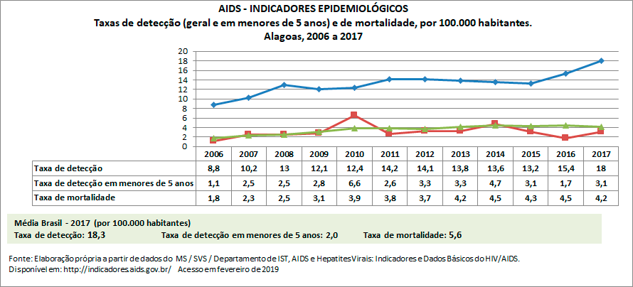 AIDS - Indicadores Epidemiológicos