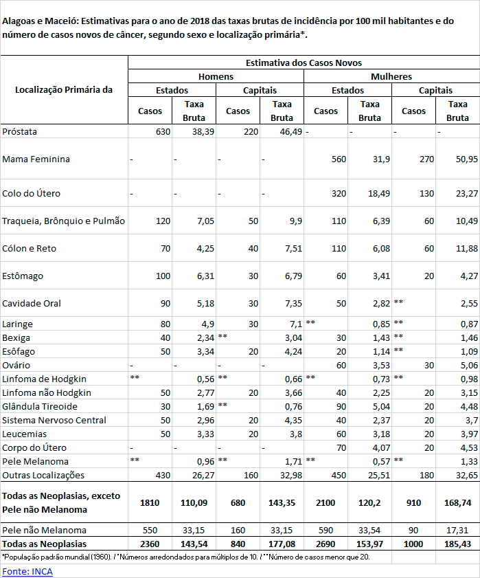Estimativas de incidência de casos novos de câncer