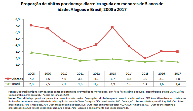 Proporção de óbitos por doença diarreica aguda em menores de 5 anos