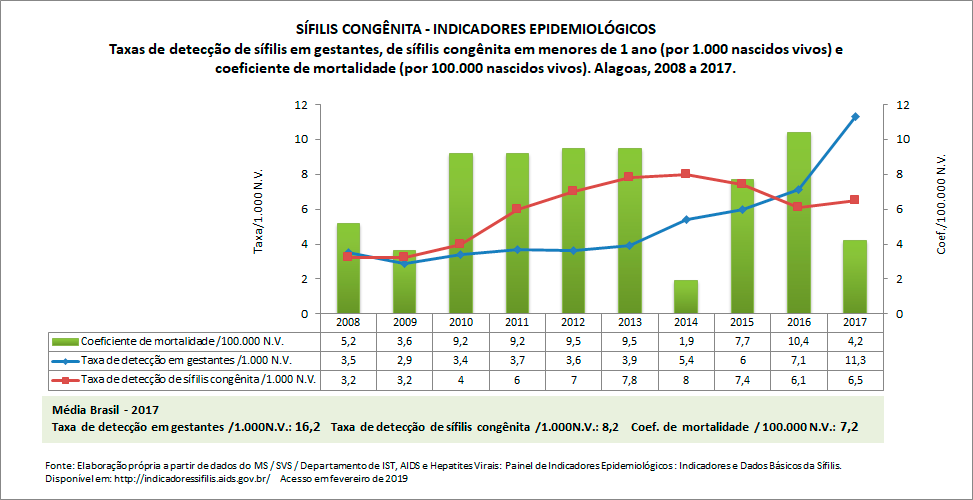 SÍFILIS CONGÊNITA: indicadores epidemiológicos SÍFILIS CONGÊNITA: indicadores epidemiológicos
