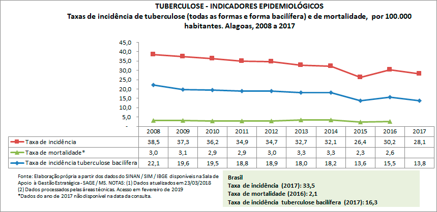 TUBERCULOSE - Indicadores Epidemiológicos