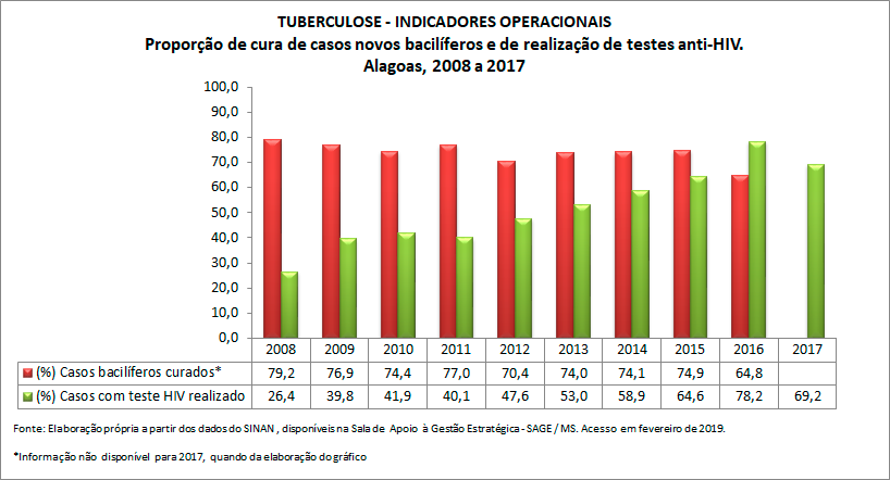 TUBERCULOSE - Indicadores Operacionais