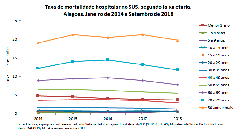 Taxa de mortalidade hospitalar no SUS, segundo faixa etária Taxa de mortalidade hospitalar no SUS, segundo faixa etária