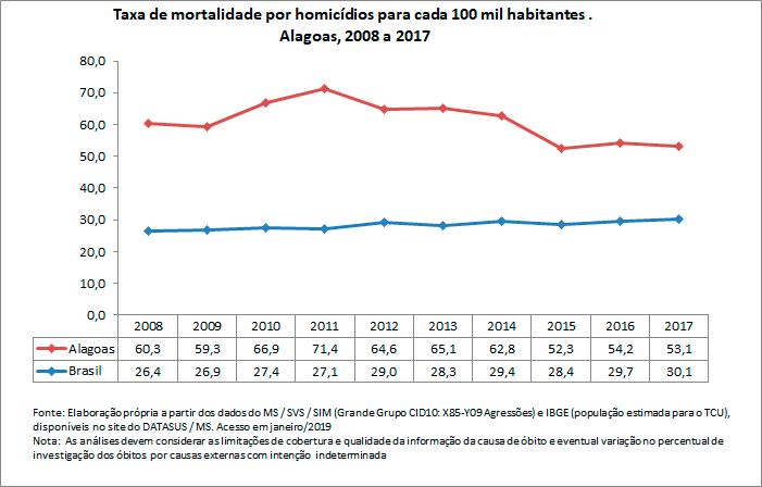 Taxa de mortalidade por homicídio