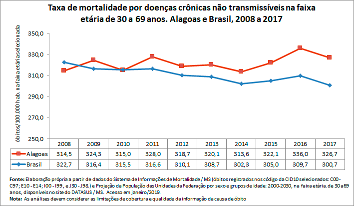 Taxa de mortalidade prematura por doenças crônicas não transmissíveis