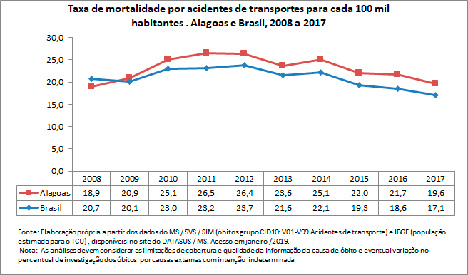 Taxa de mortalidade por acidentes de transportes
