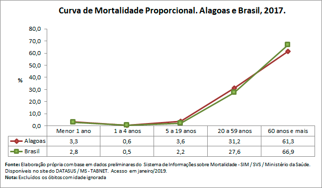 Curva de Mortalidade Propocional