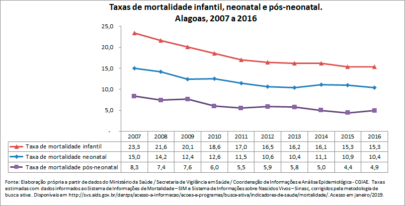 TAXAS DE MORTALIDADE INFANTIL, NEONATAL E PÓS-NEONATAL