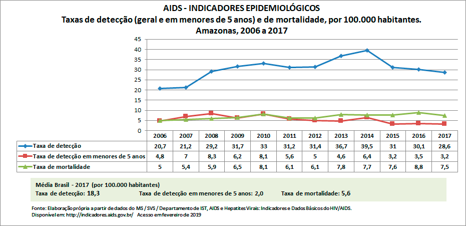 AIDS - Indicadores Epidemiológicos