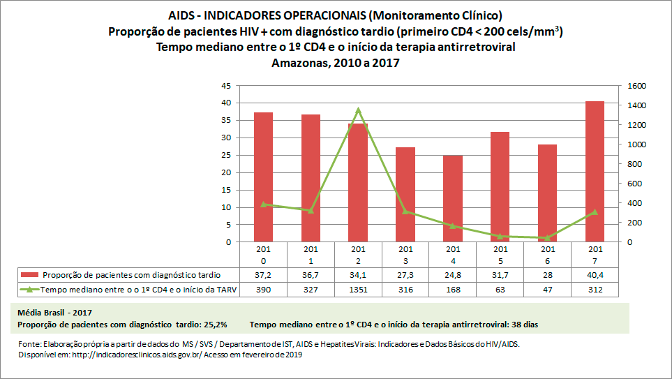 AIDS: Indicadores Operacionais AIDS: Indicadores Operacionais