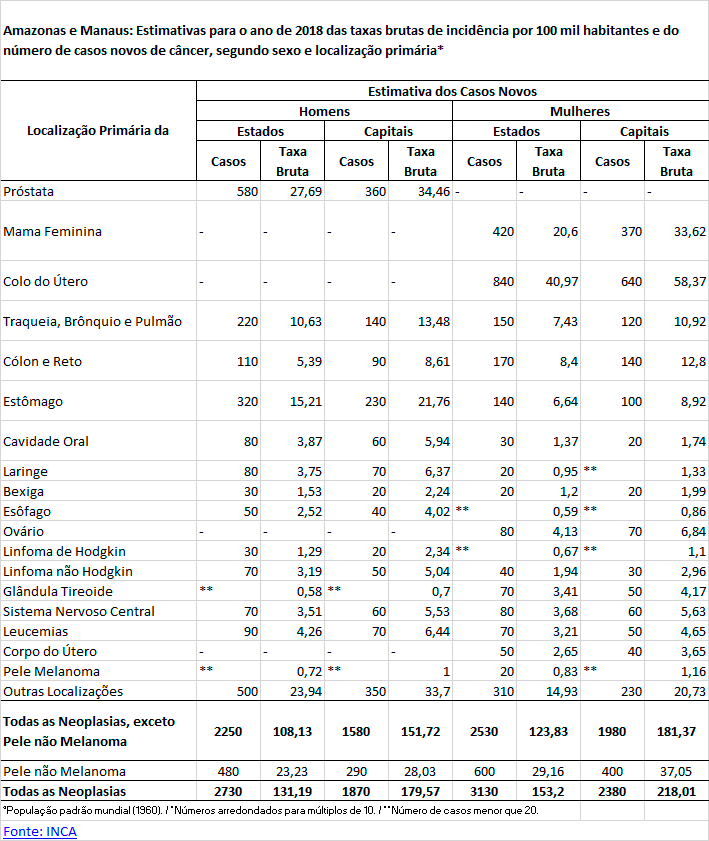 Estimativas de incidência de casos novos de câncer