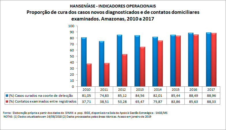 HANSENÍASE - Indicadores operacionais