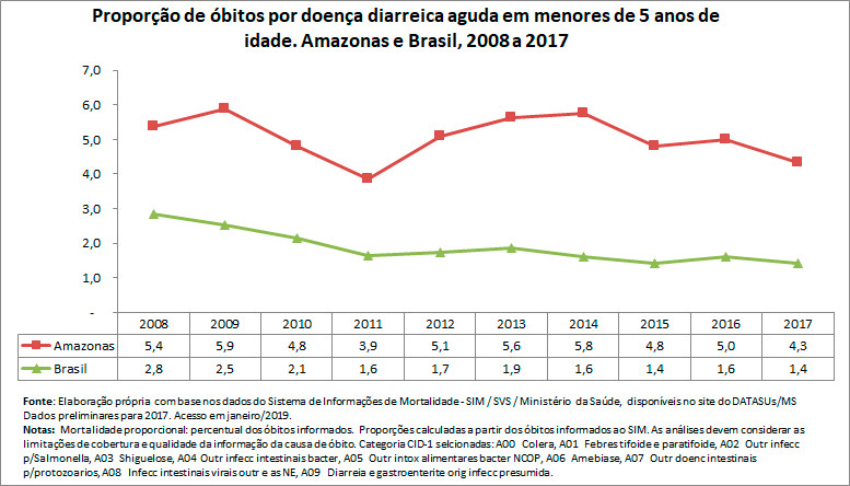 Proporção de óbitos por doença diarreica aguda em menores de 5 anos